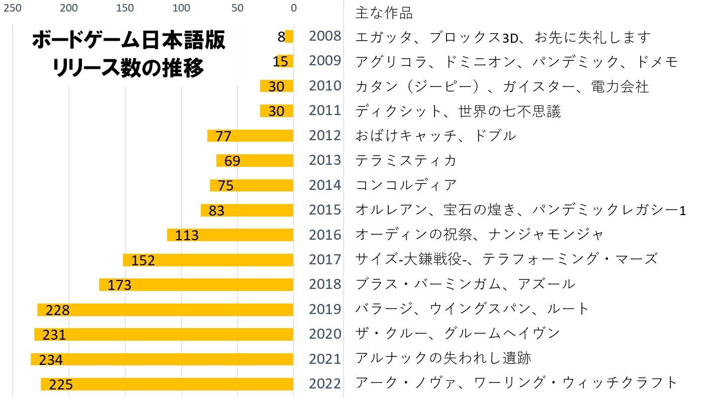 日本語版ボードゲーム発売、4年連続で年間200タイトル超 – Table Games